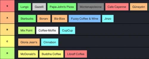 Date Location Tier List
