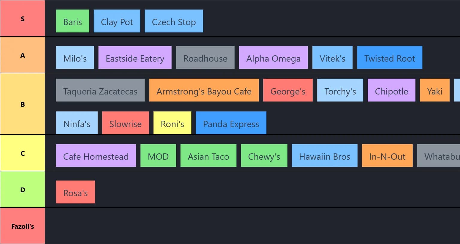 Waco Food Tier List