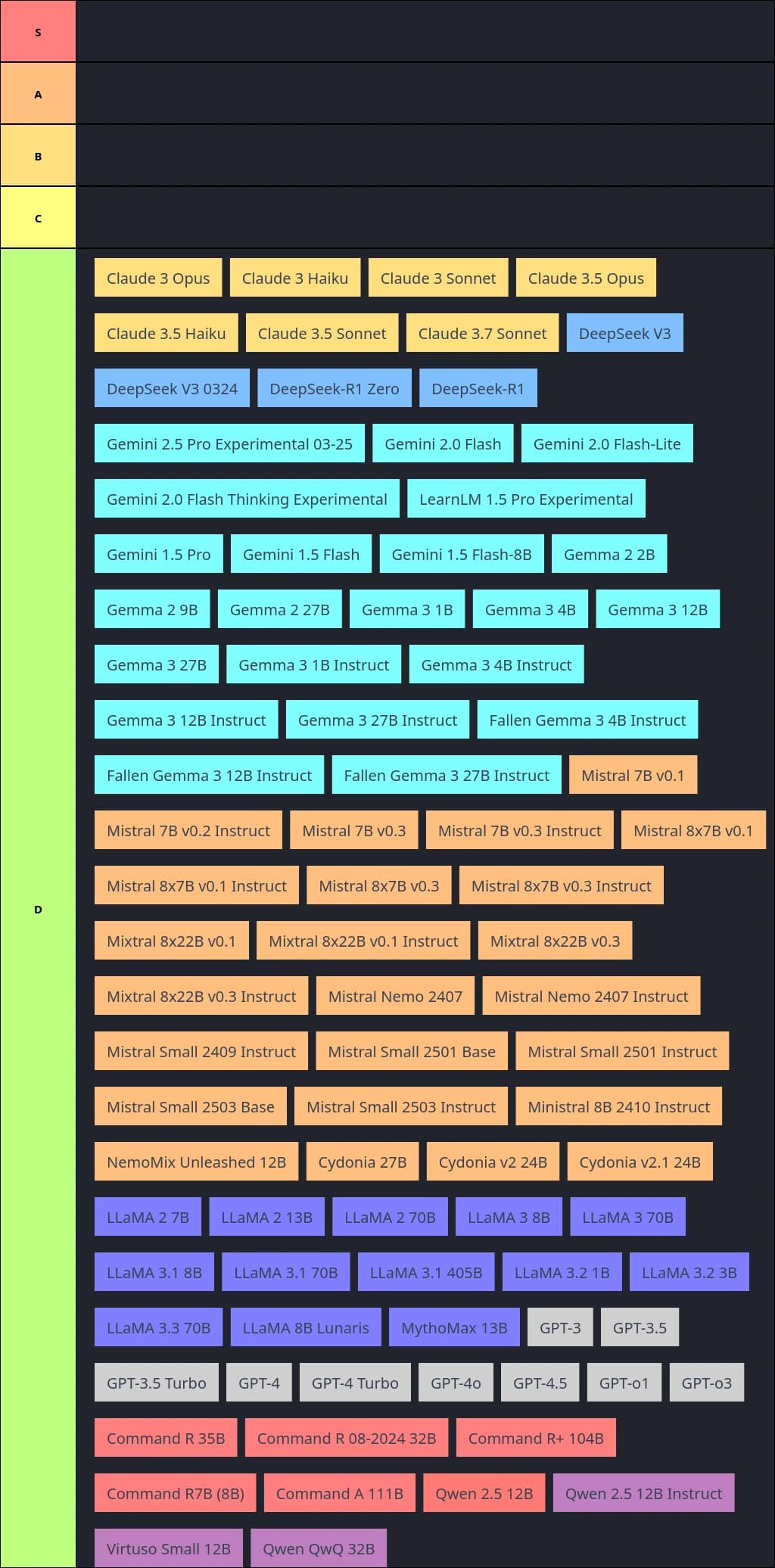 LLM Tierlist