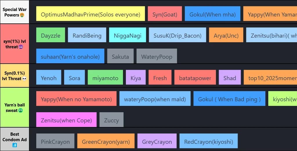 Aba tierlist
