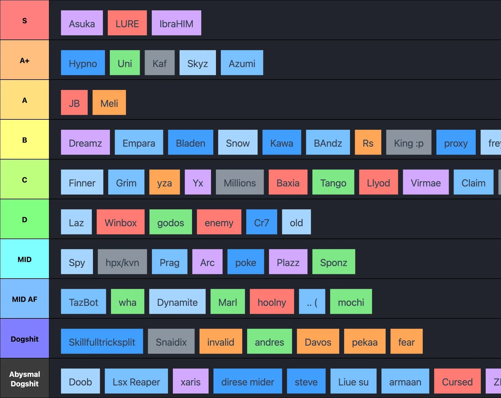 tier list of skill: Sigmally