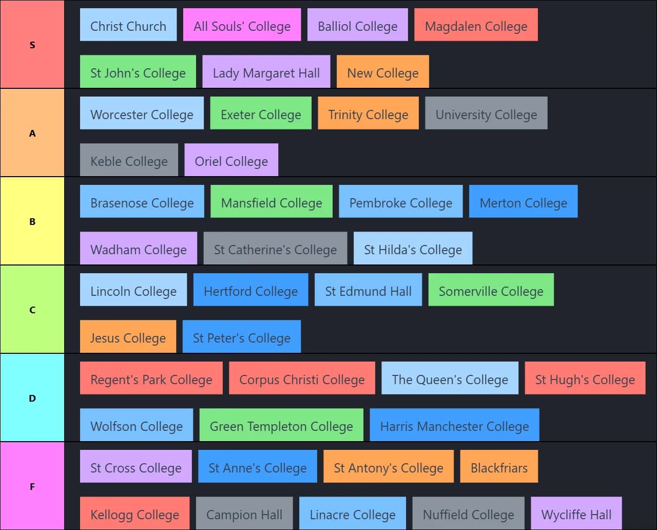Oxford College Tierlist
