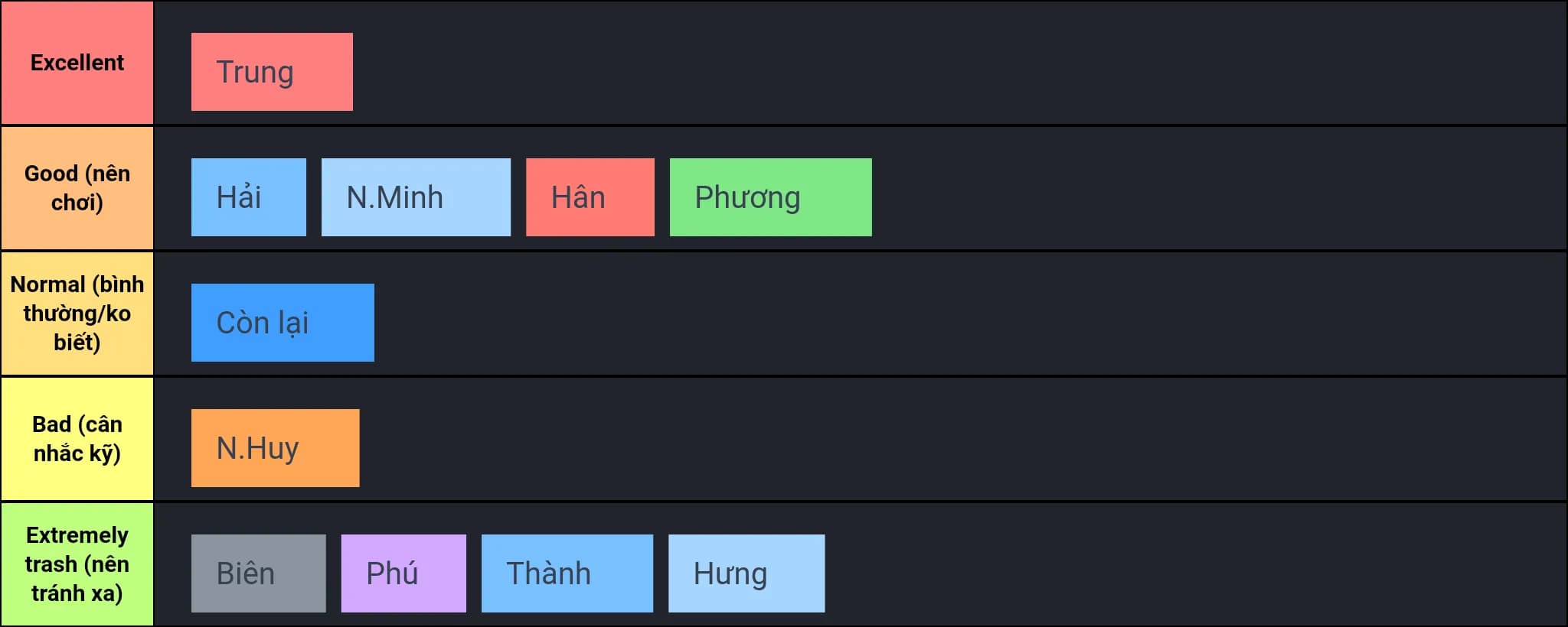 B10 tier list