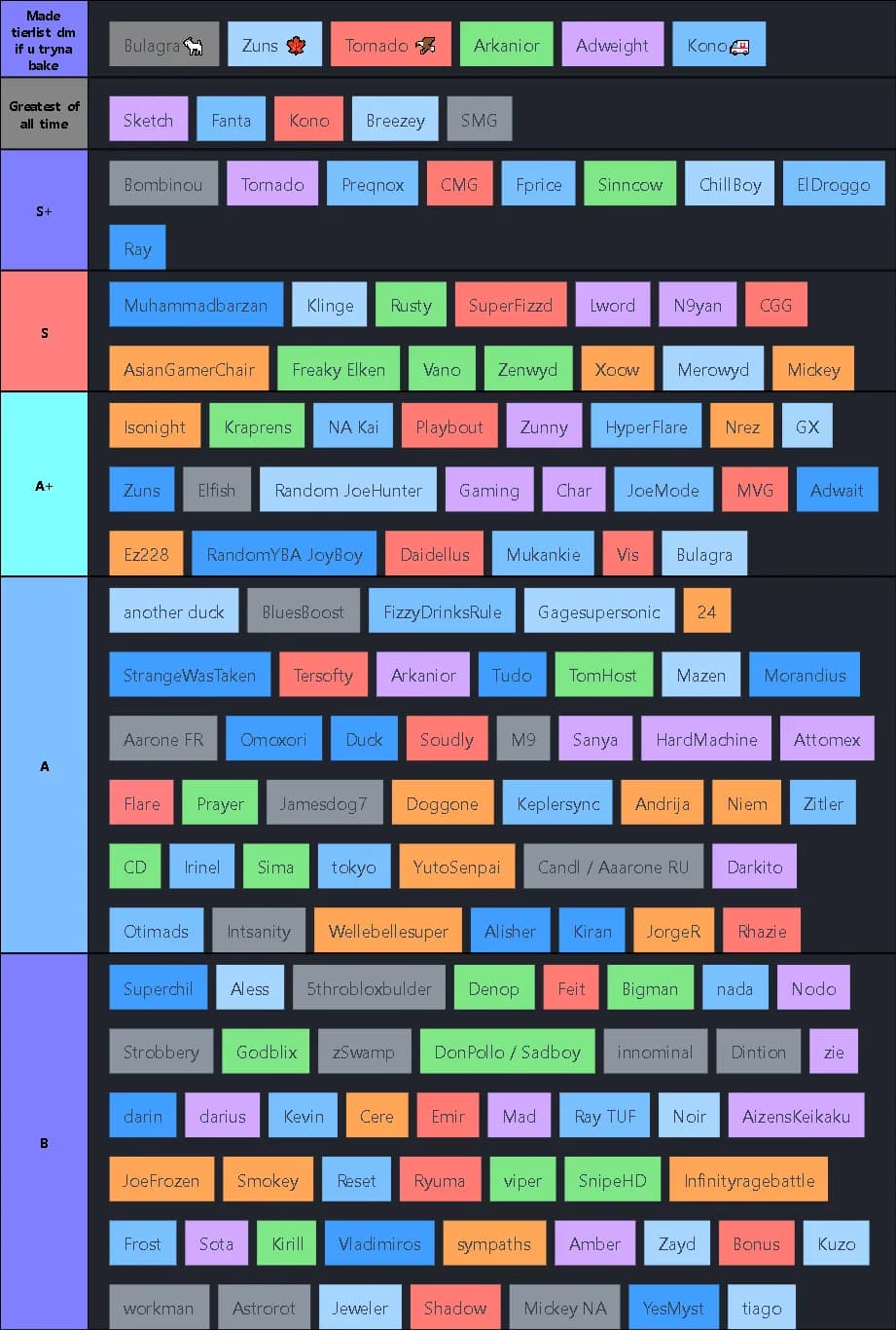 YBA Prime Players Tier List