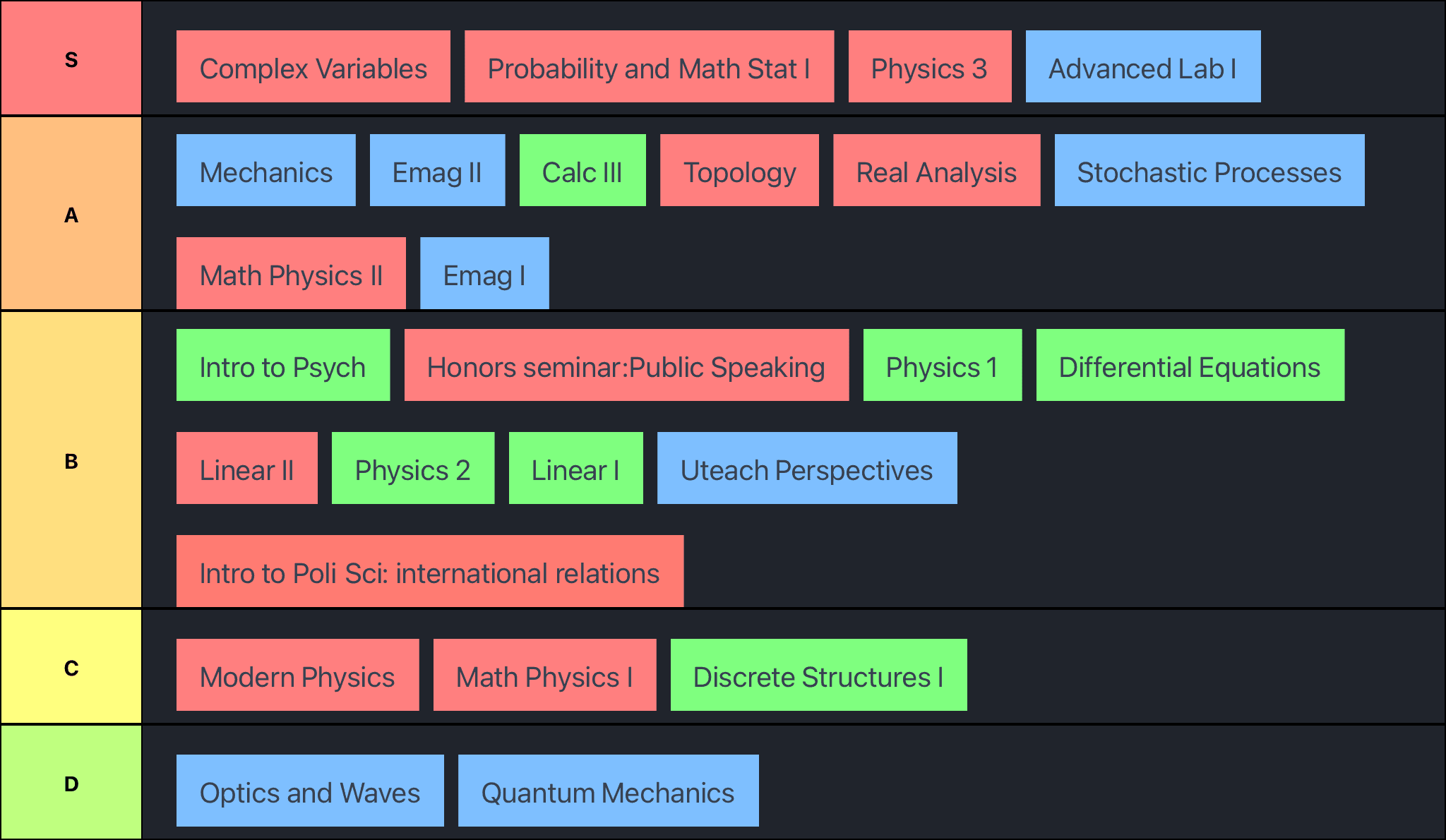 Classes Tier list
