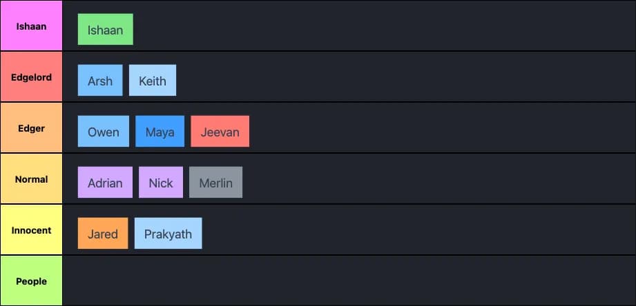 Edginess Tierlist