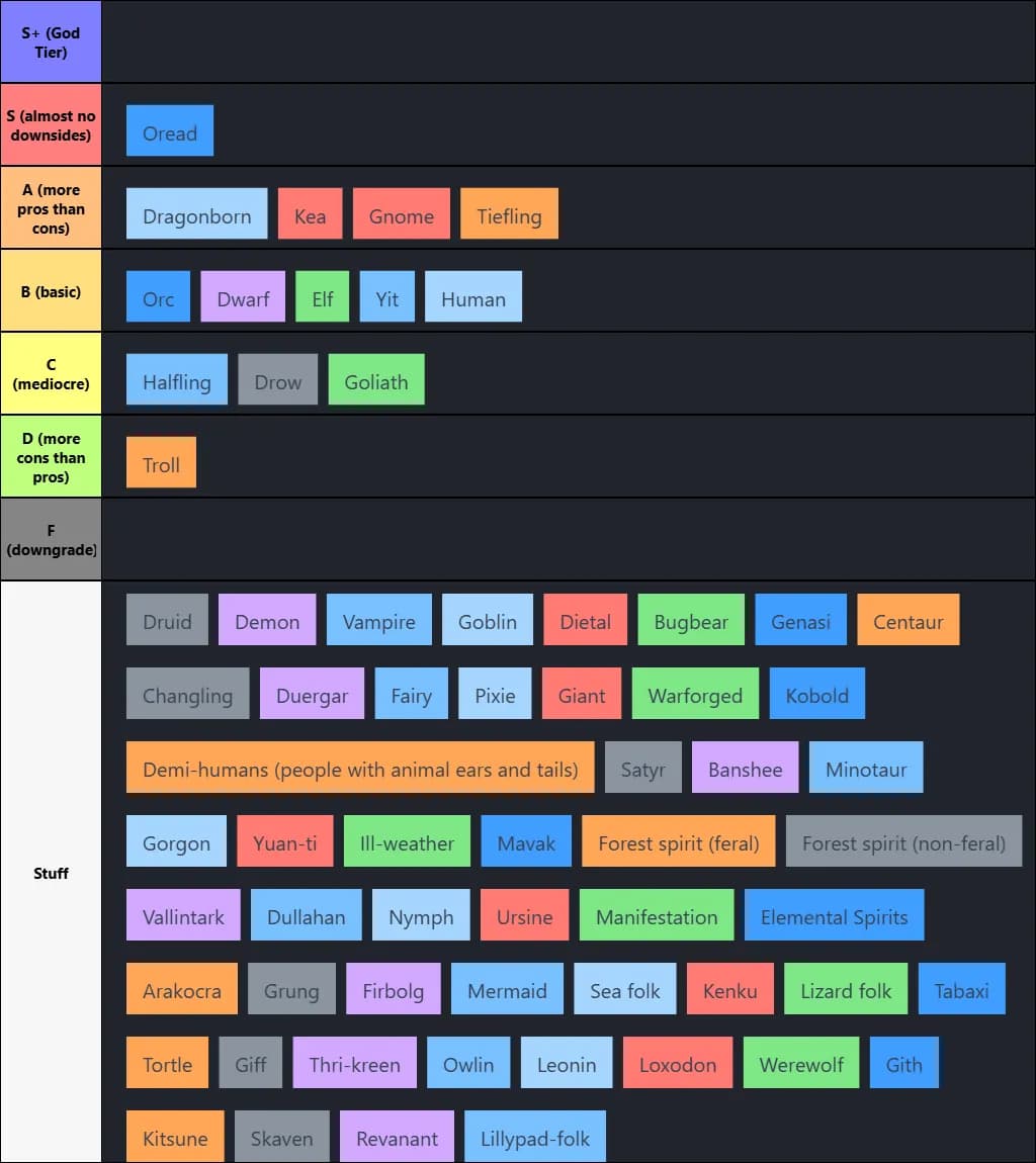 Tamriel Species Tier List