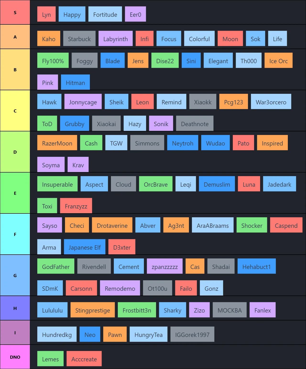 Wc3 players Tierlist