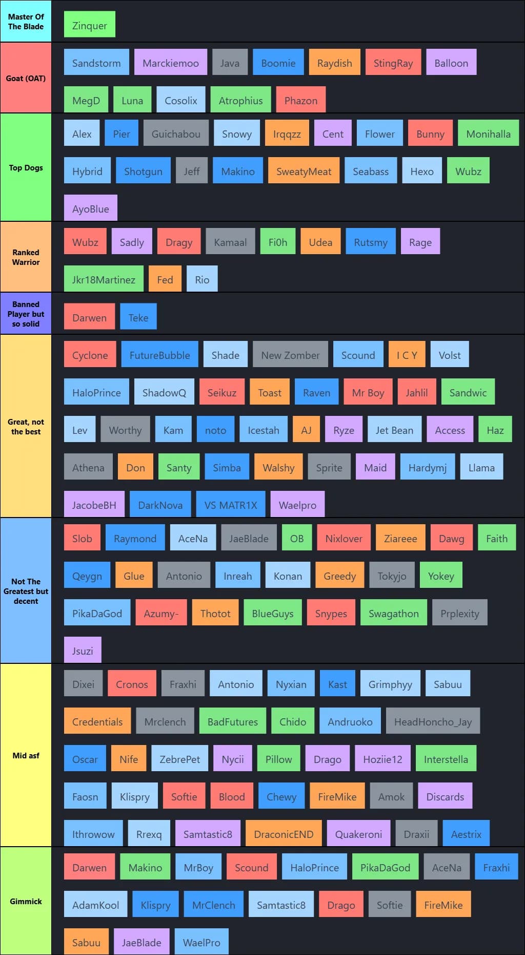 NA-E 1v1 Tier List of 146 random players