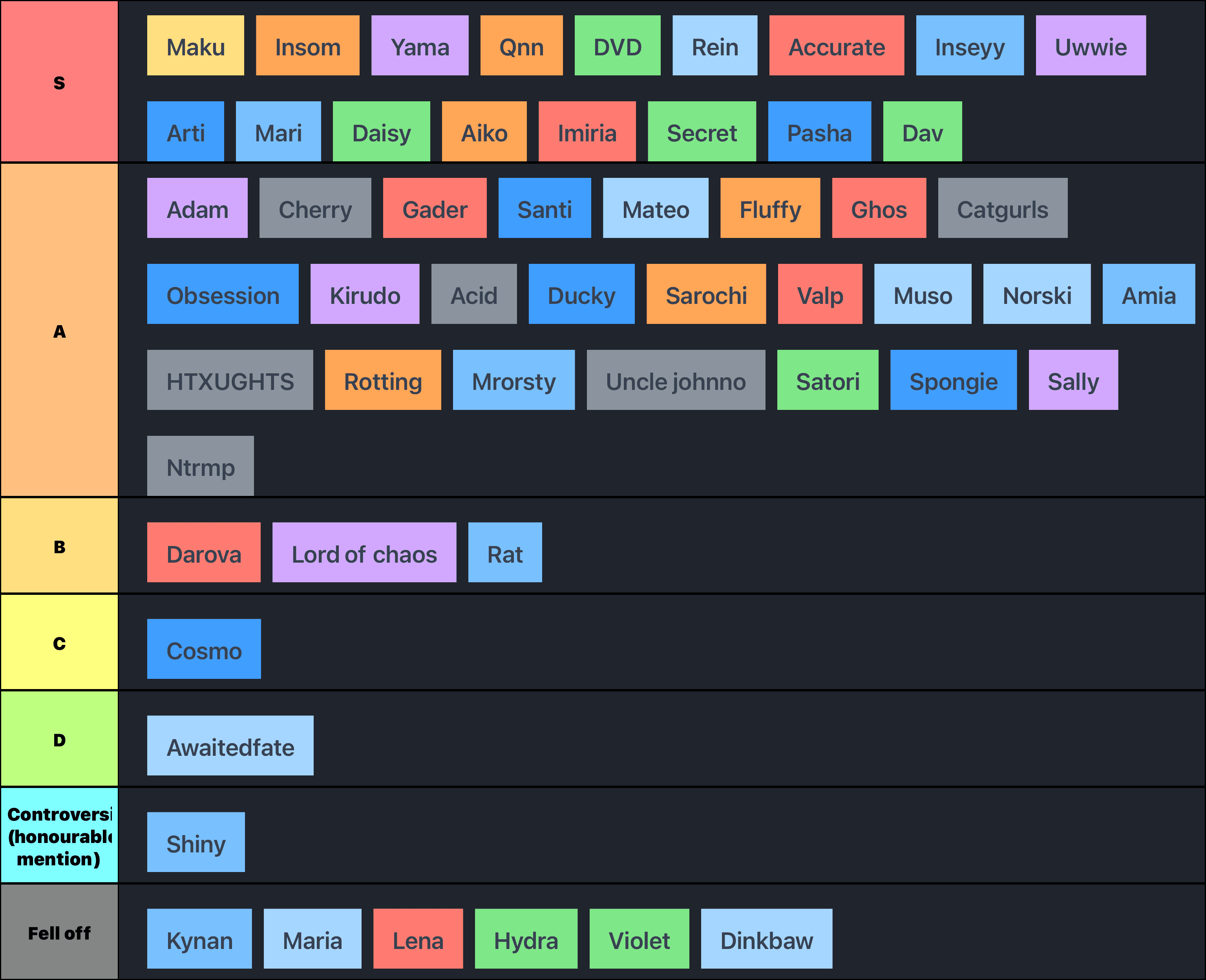 Usedcvntia tier list