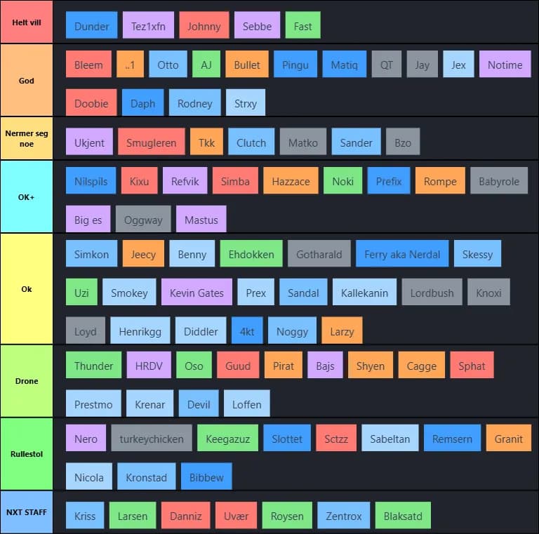 Norsk Tier List