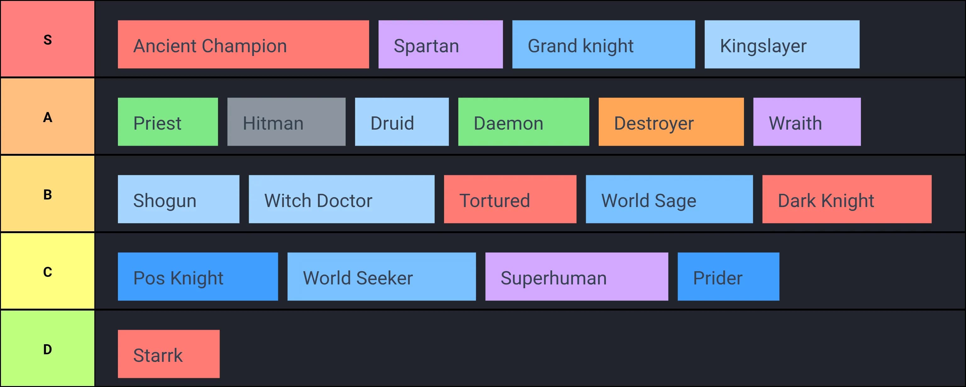 Rogueblox Class Tierlist 2
