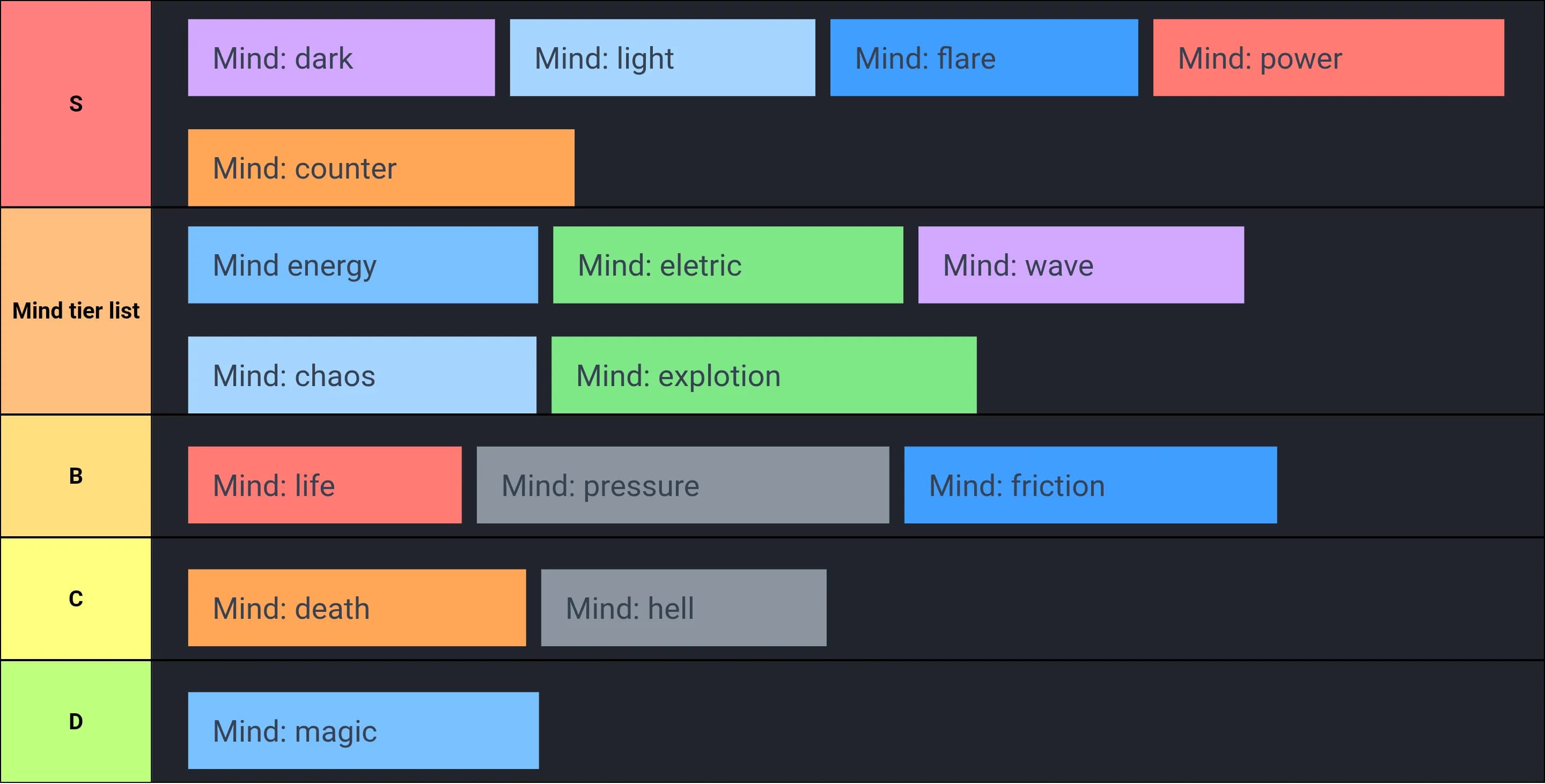 Mind tier list
