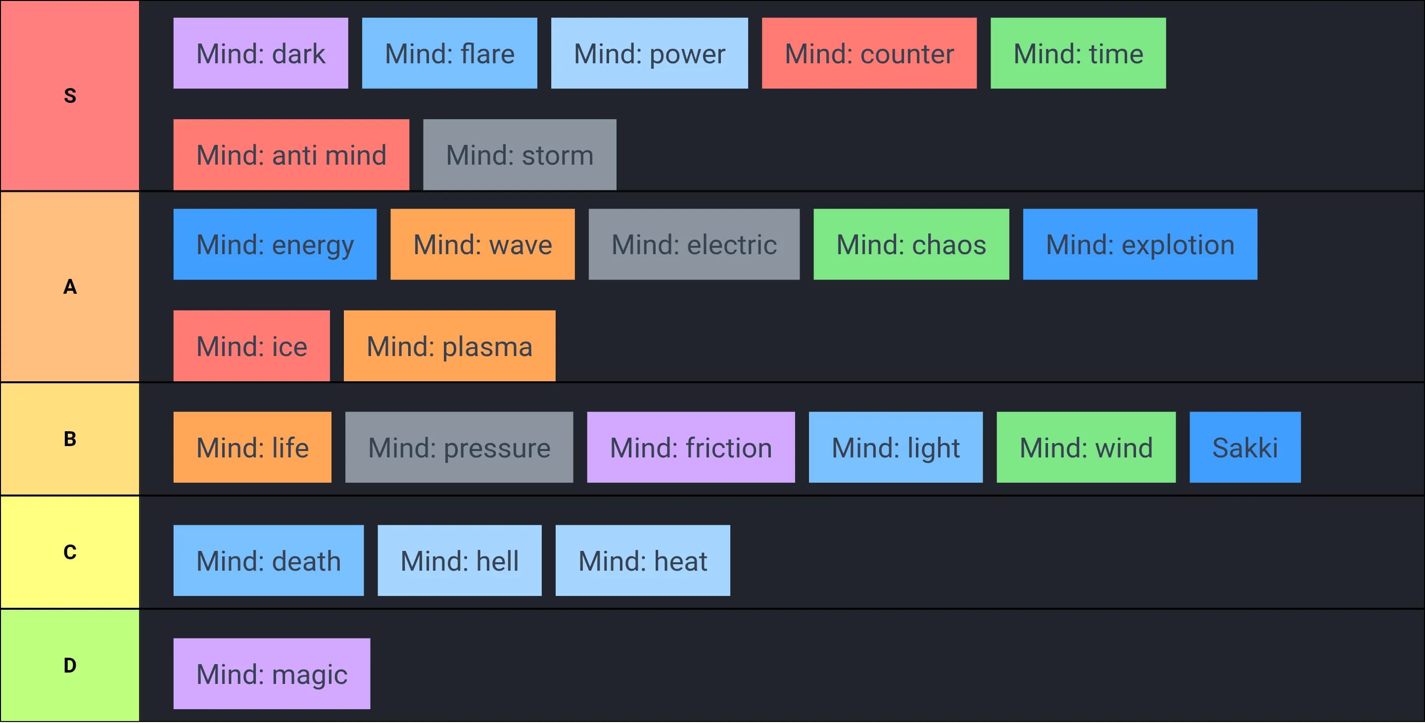 Mind tier list