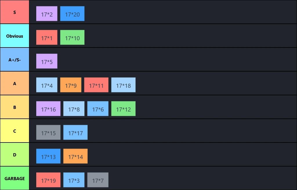 Multiples of 17