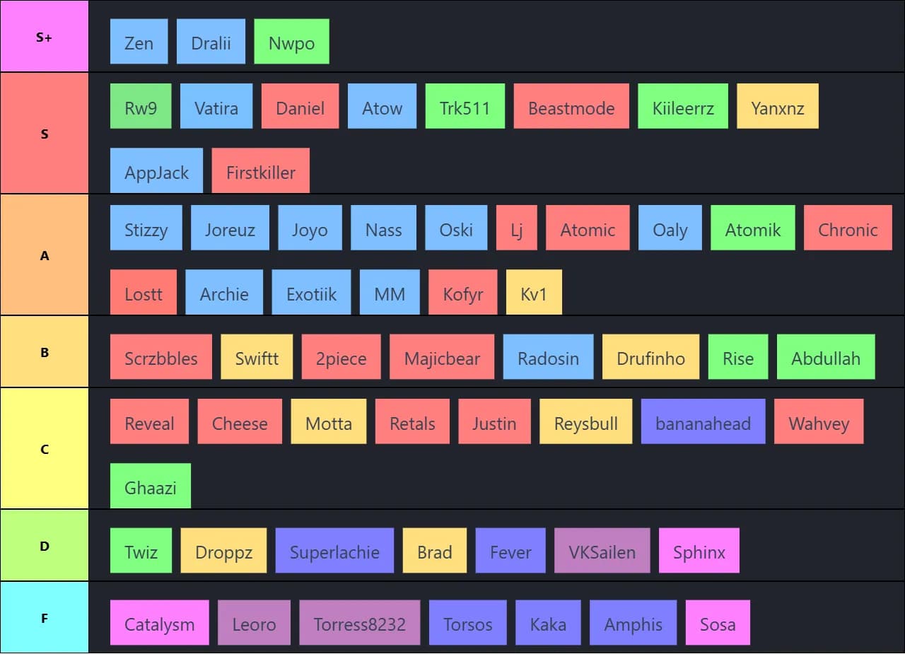 RLCS 2025 Worlds Players Tier List
