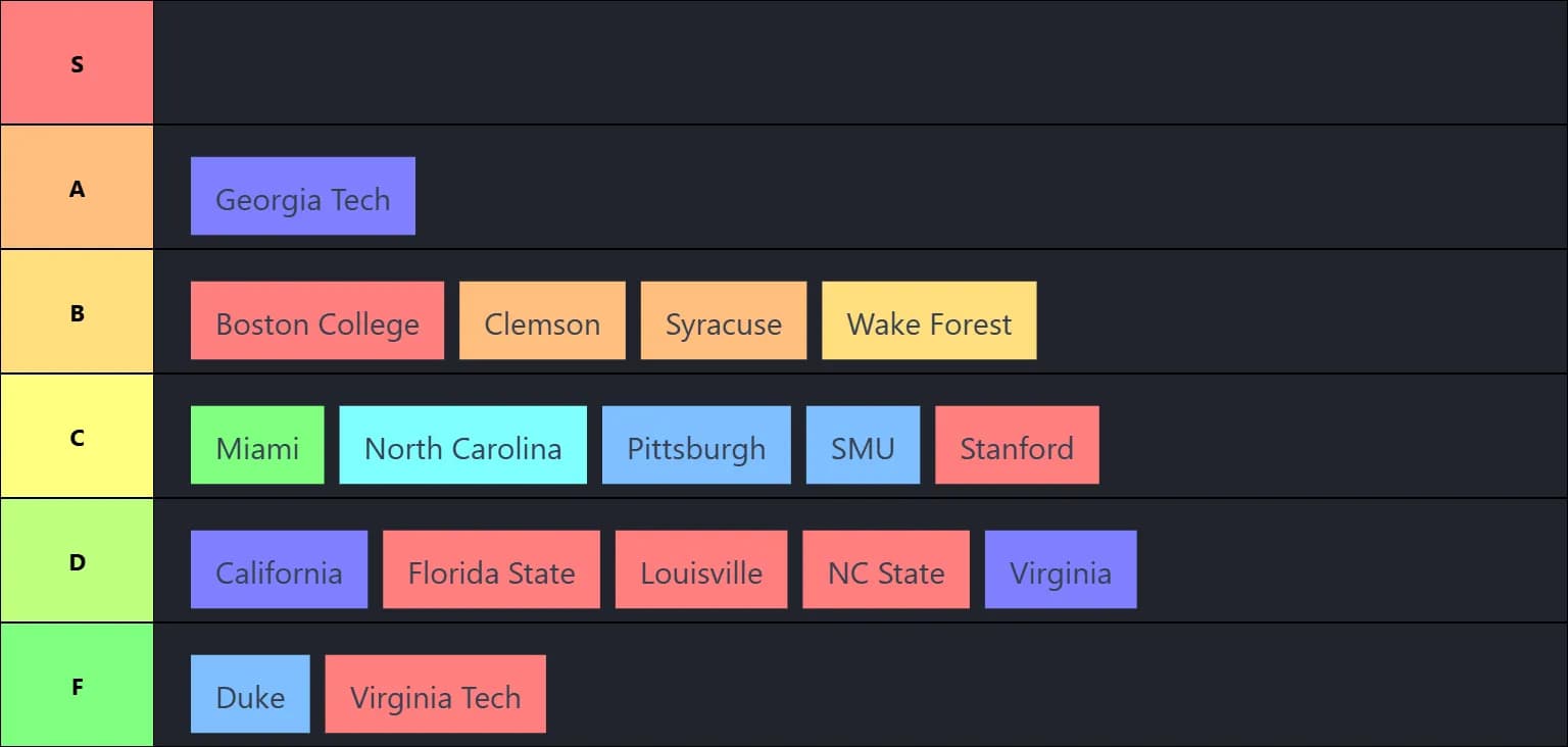 ACC Fight Song Tier List