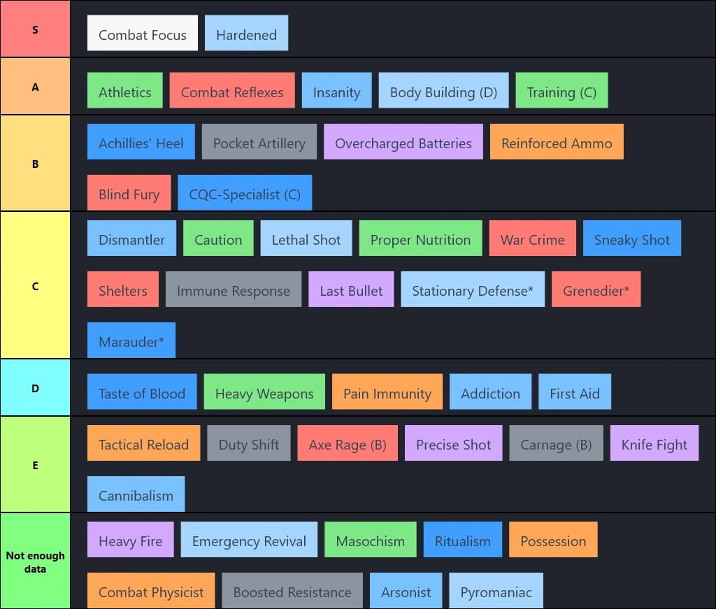 Quasimorph Perk Tier List