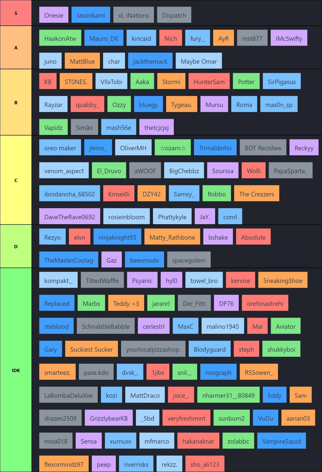 Char tierlist
