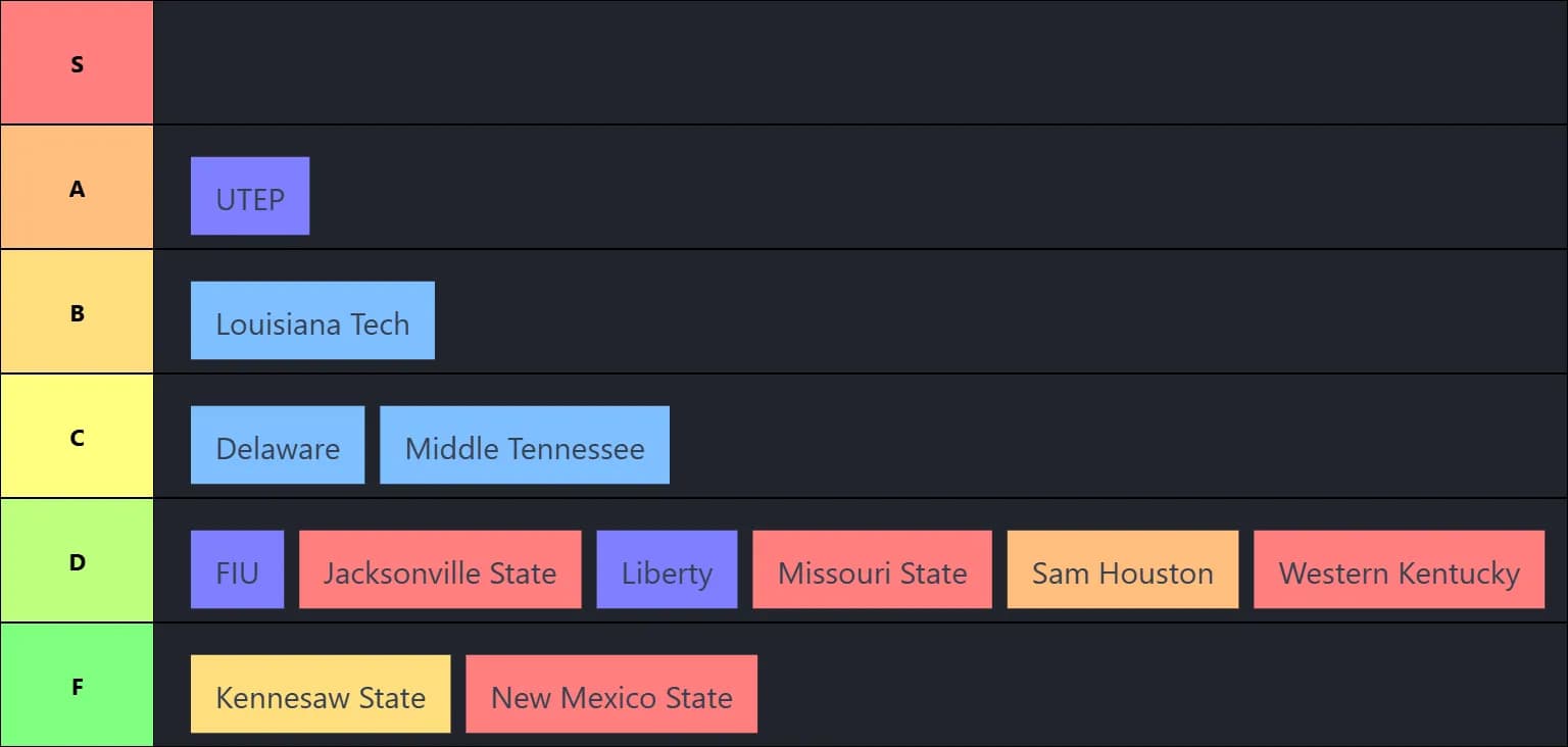CUSA Fight Song Tier List