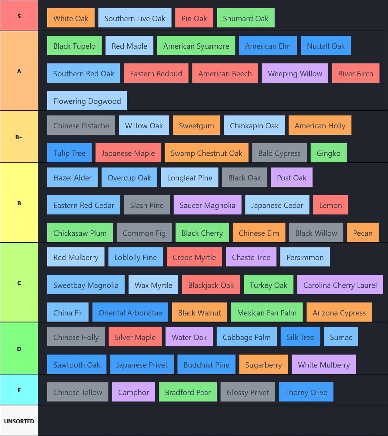 Southern Tree Tier List