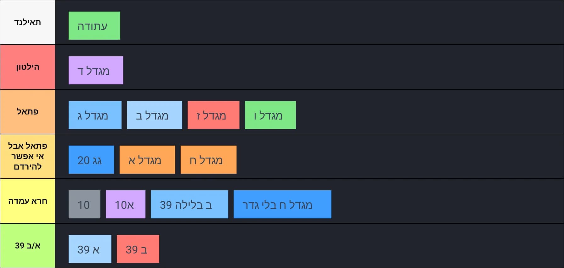 דירוג מגדלים