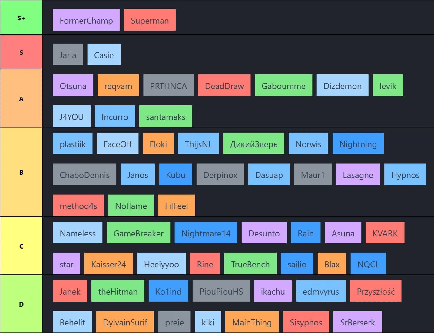 EU playoffs Tierlist