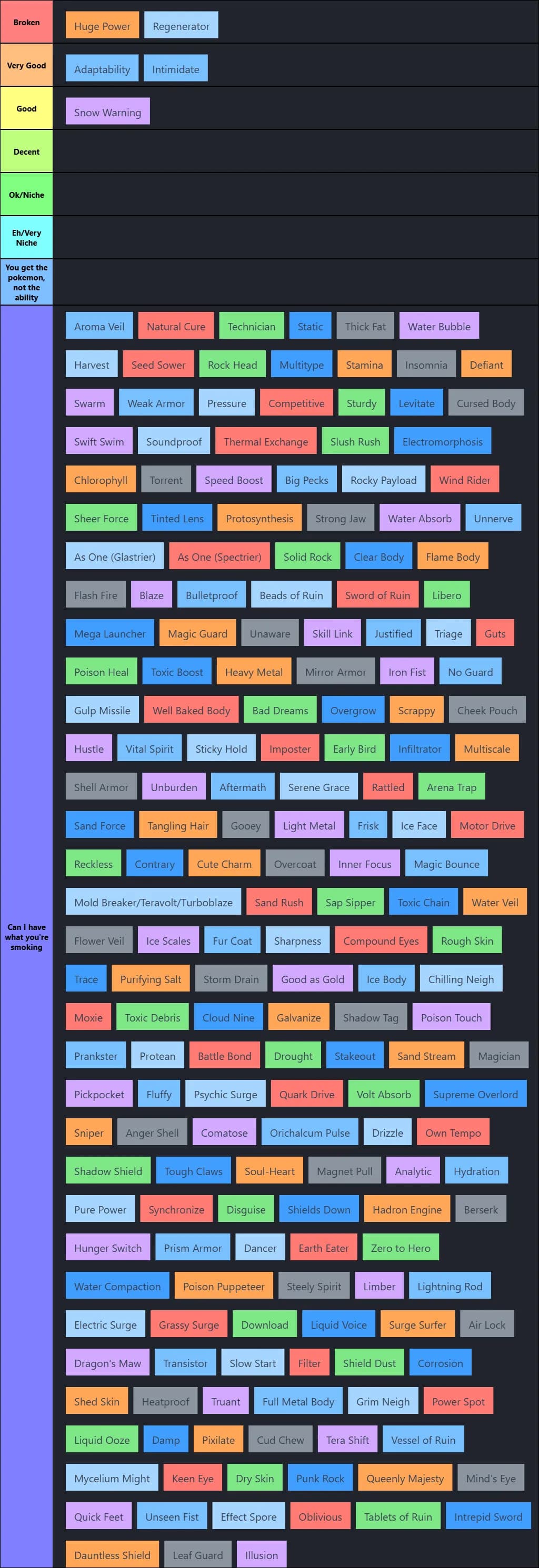 Shared Power Random Battles Abilities Tierlist