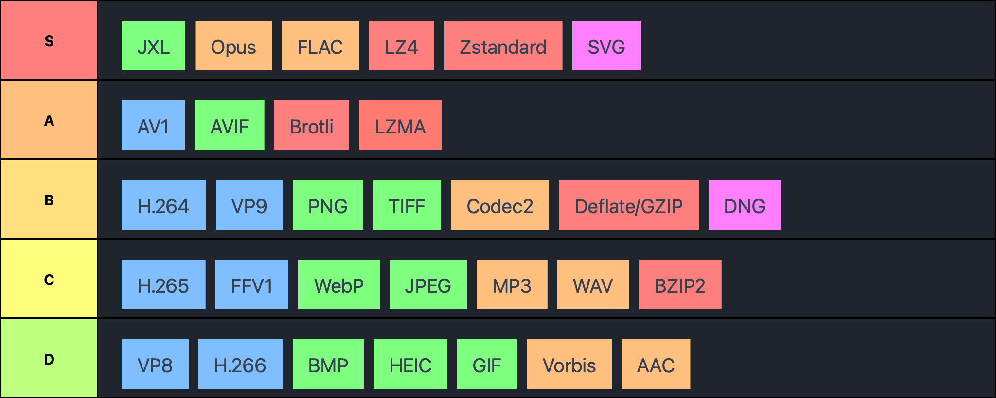 Media & Compression formats