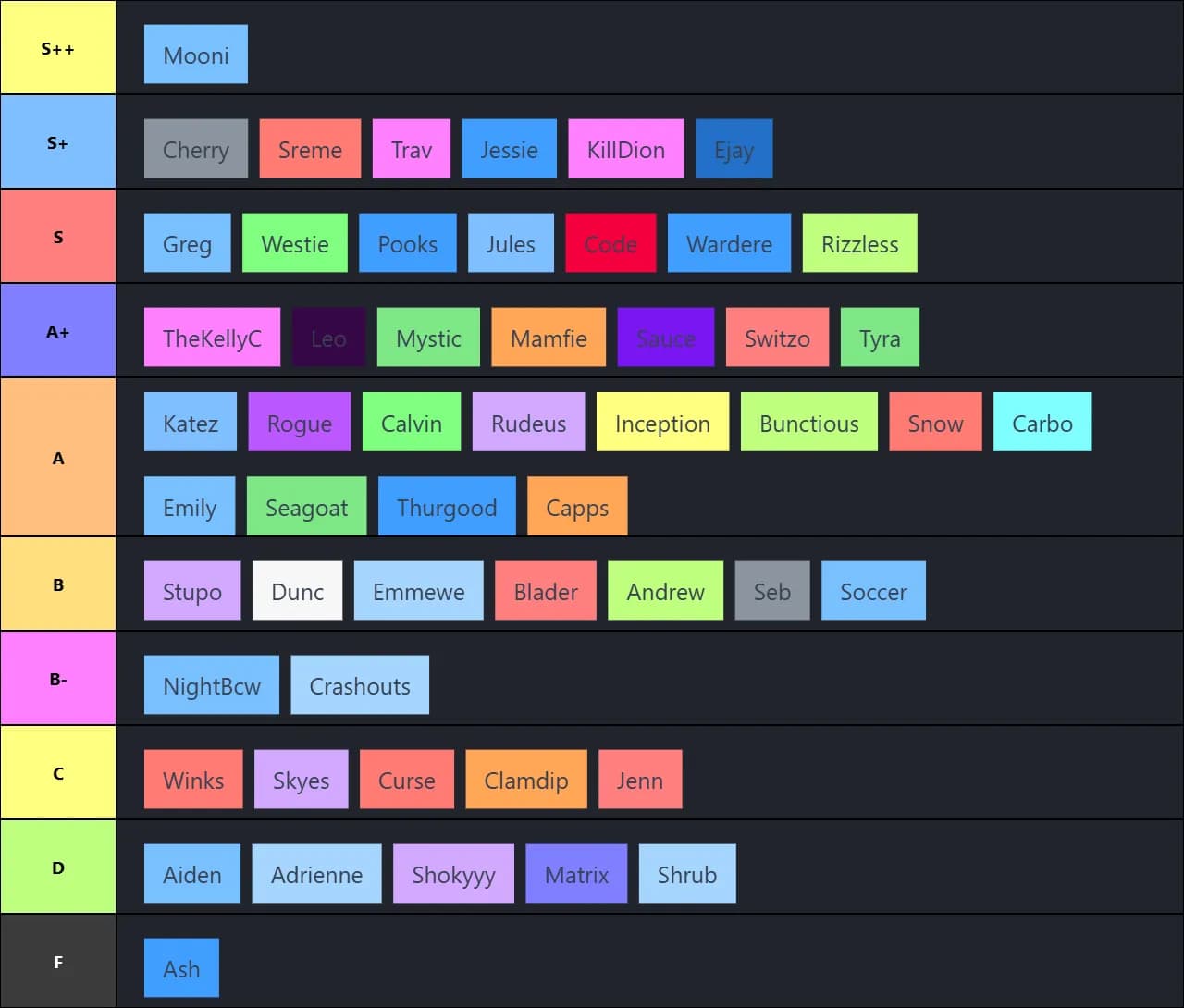 Chat tier list