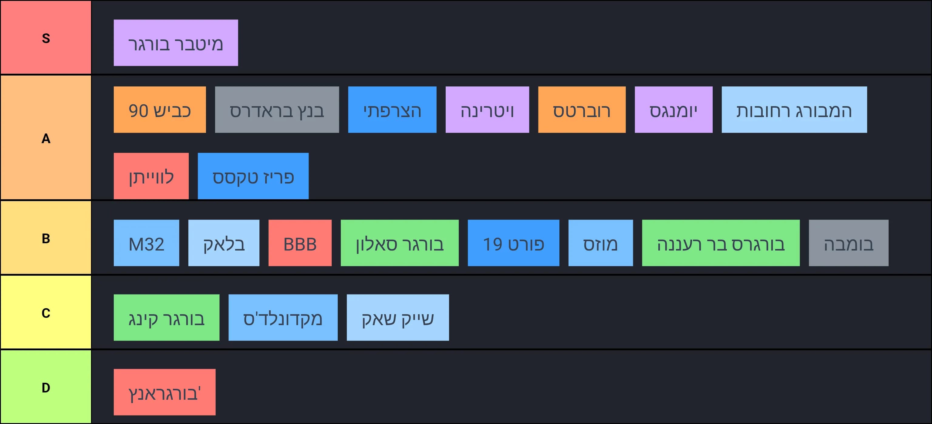 המבורגרים בישראל
