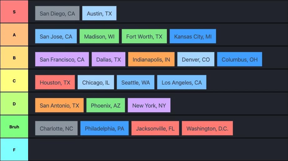 Cities Tier List