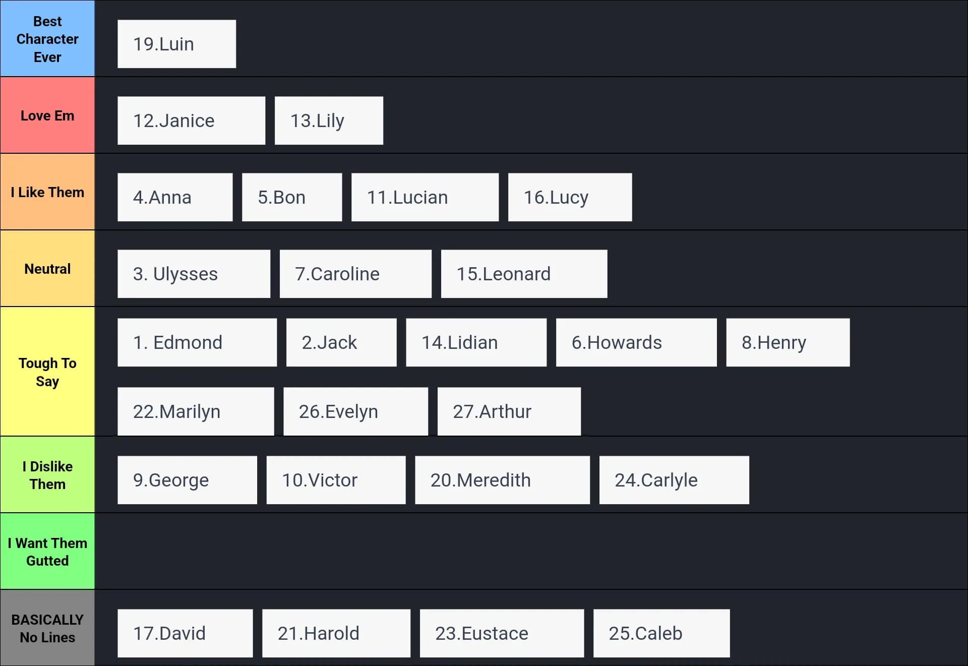 TWHUTH Character Tier List