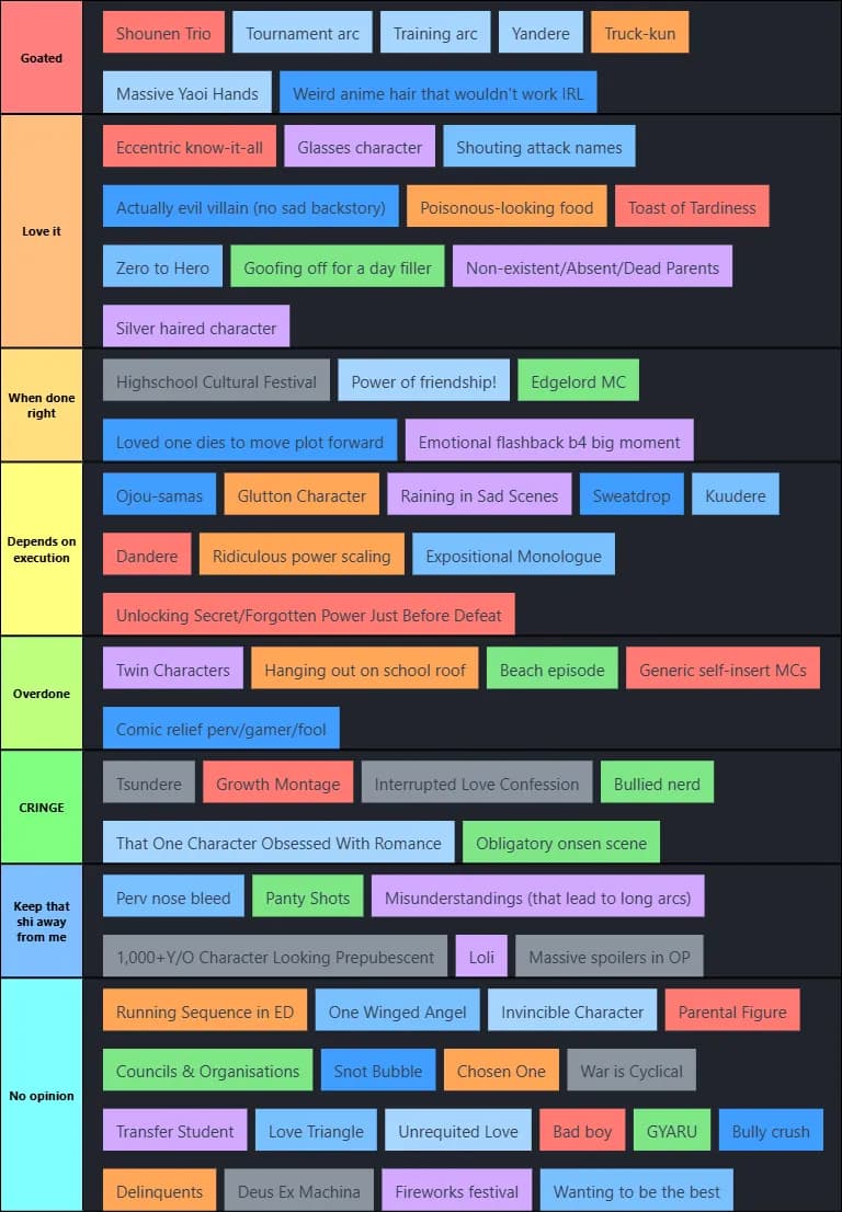 Anime & Manga Tropes Tierlist