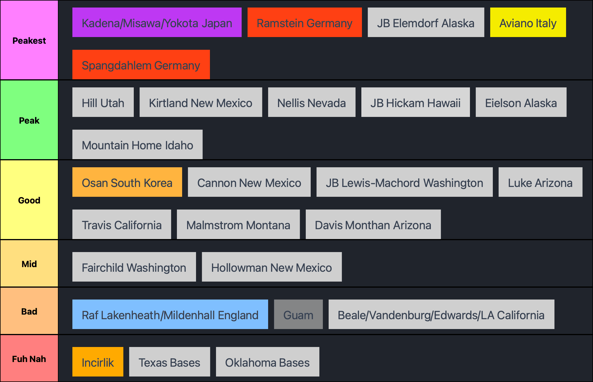 AFB Location Tier list