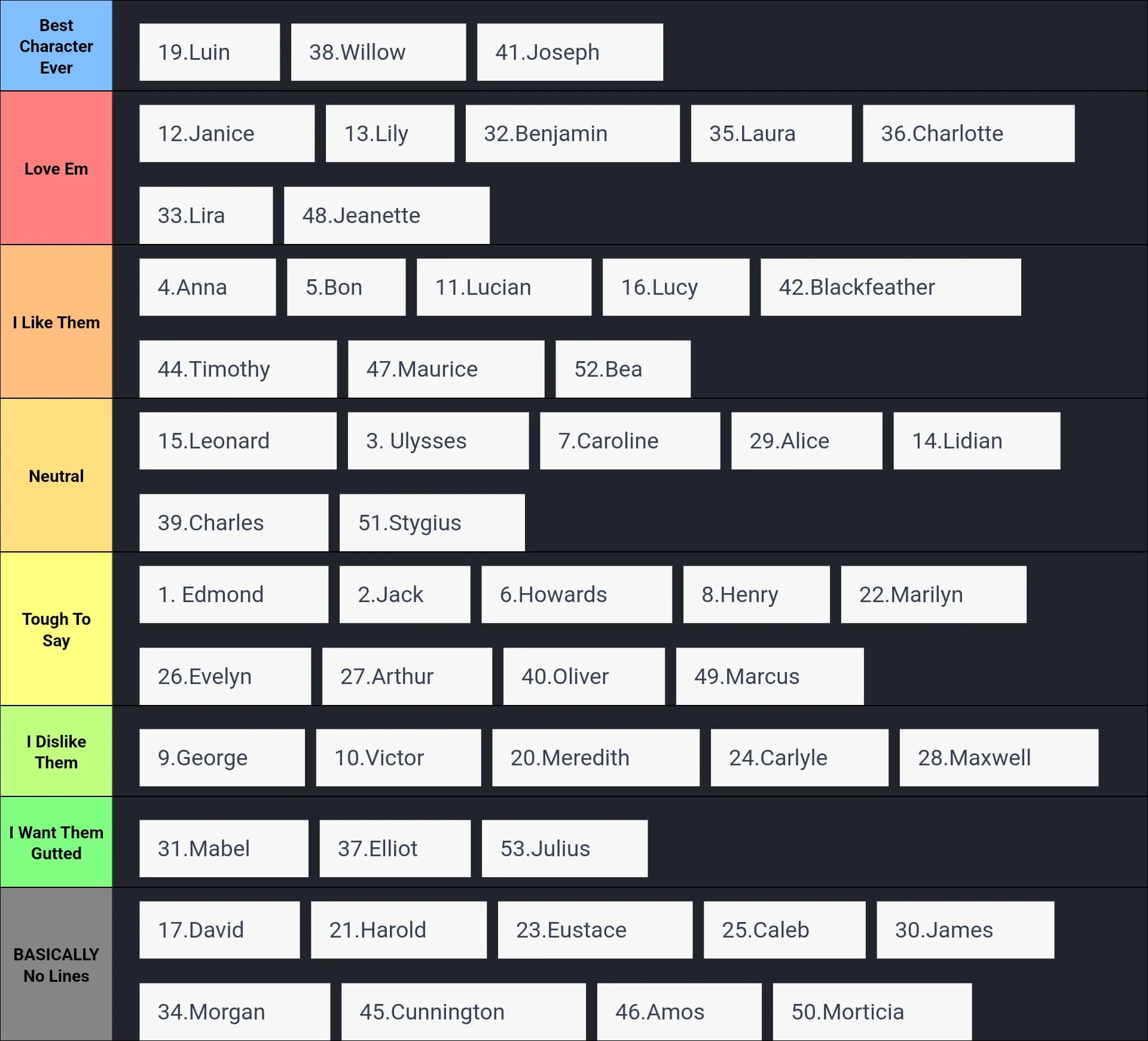 TWHUTH Character Tier List p.2