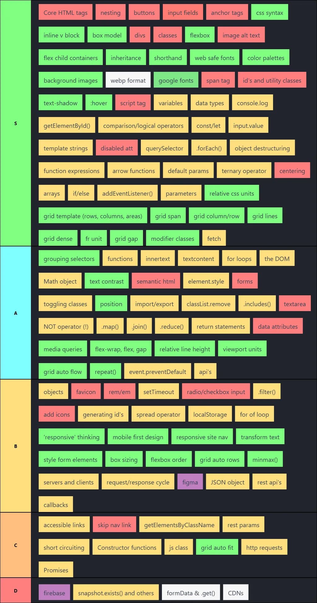 Knowledge of front end development