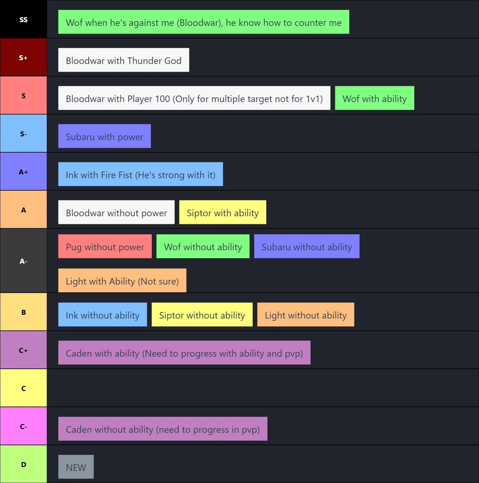 Tier of player in clan