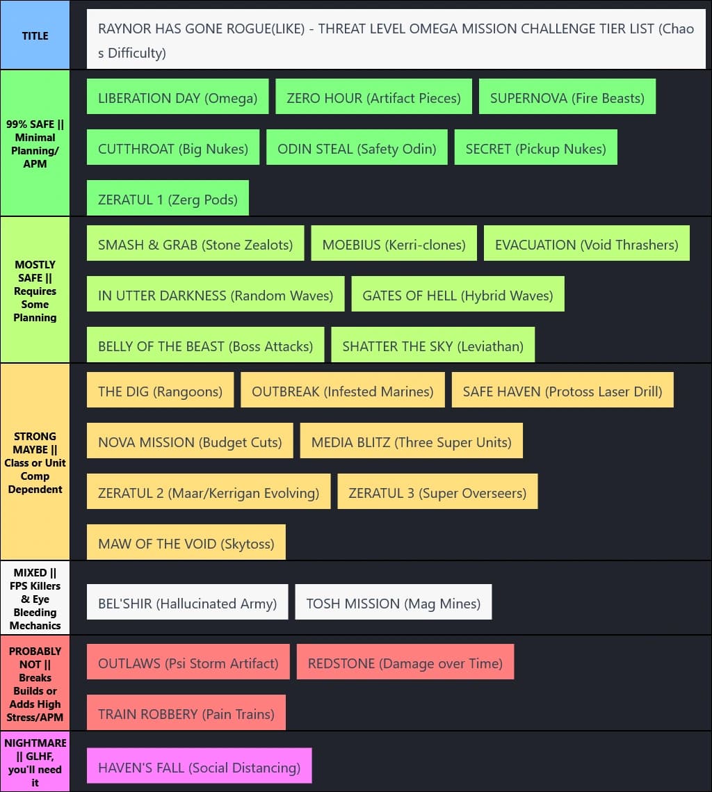StarCraft 2 Roguelike - Threat Level Omega Challenge Tier List