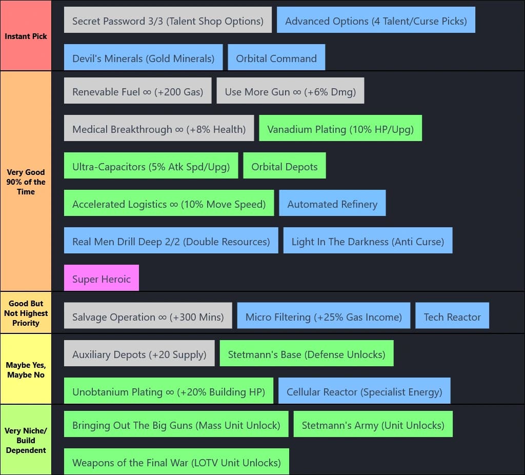 Roguelike StarCraft 2 - Generic Talent Tier List