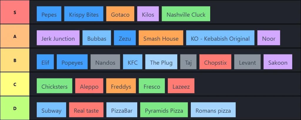 Ahmed's munch tierlist