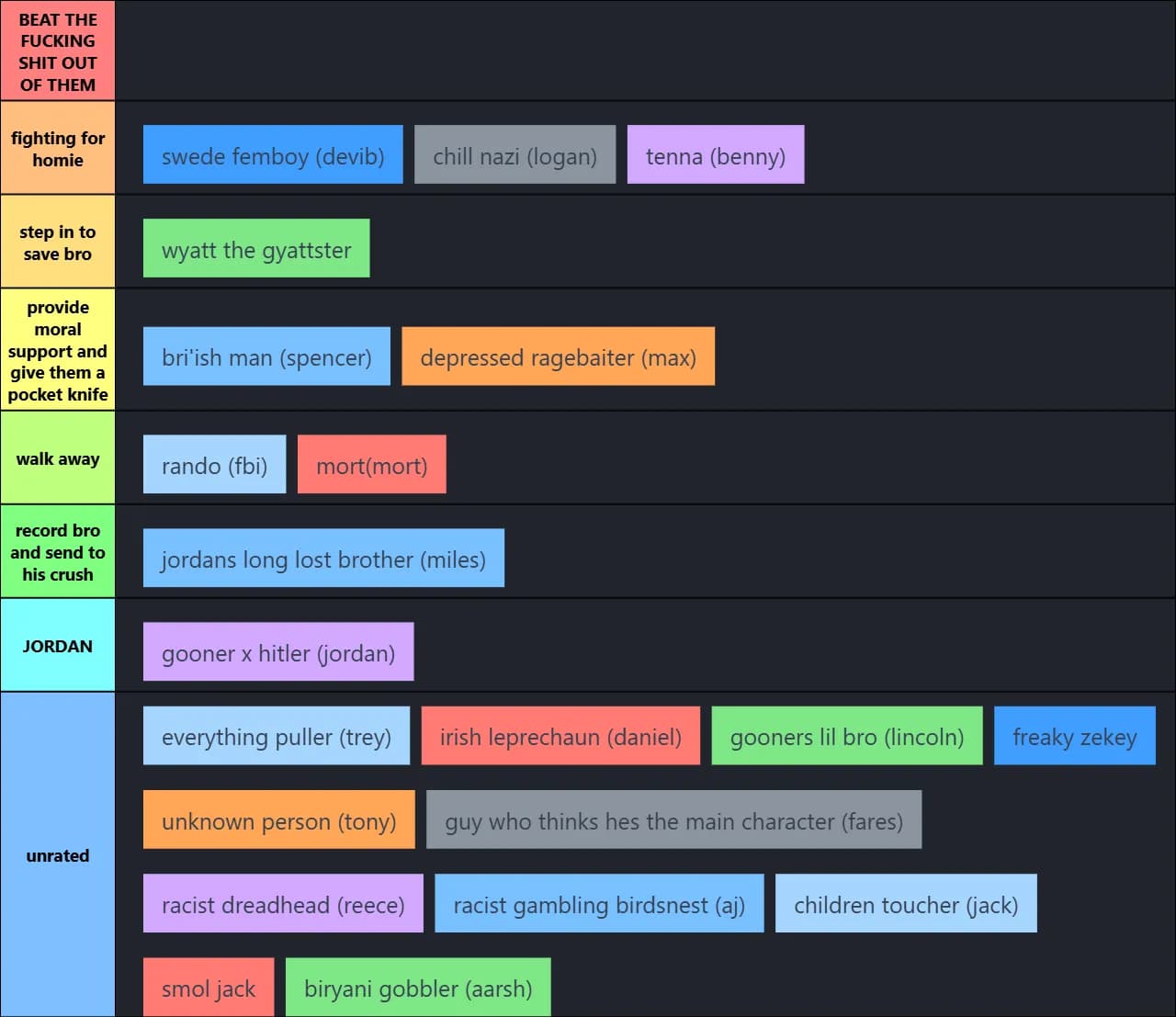 disc server tier list if you would save tehm in a fight