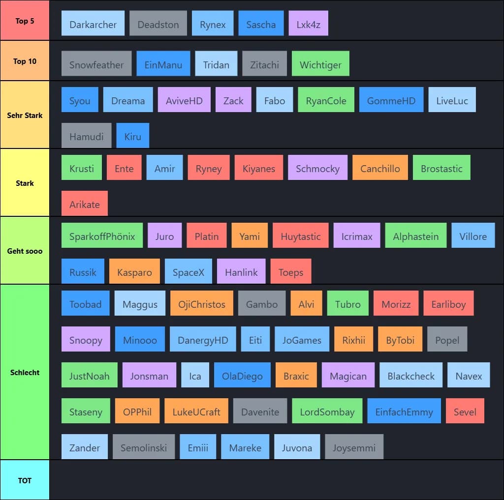 Vor MC Risiko Tierlist