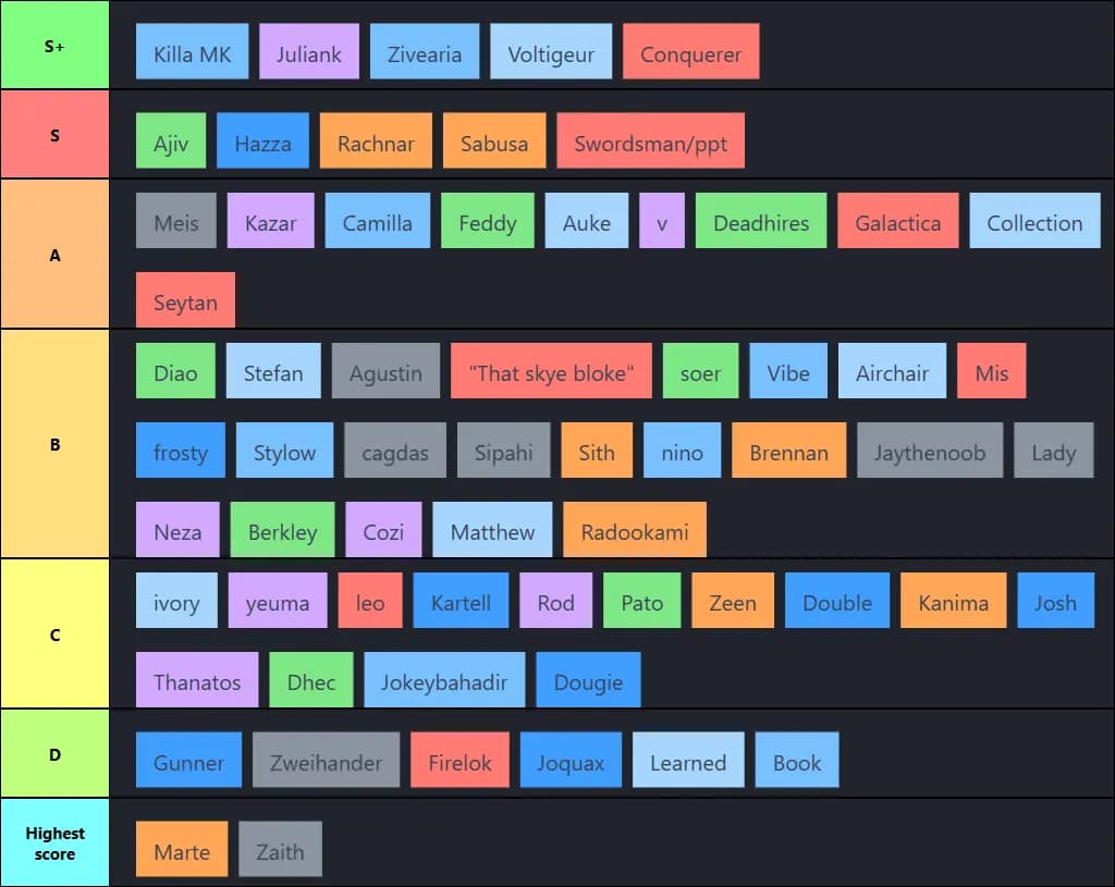 Team/overall treaty tier list