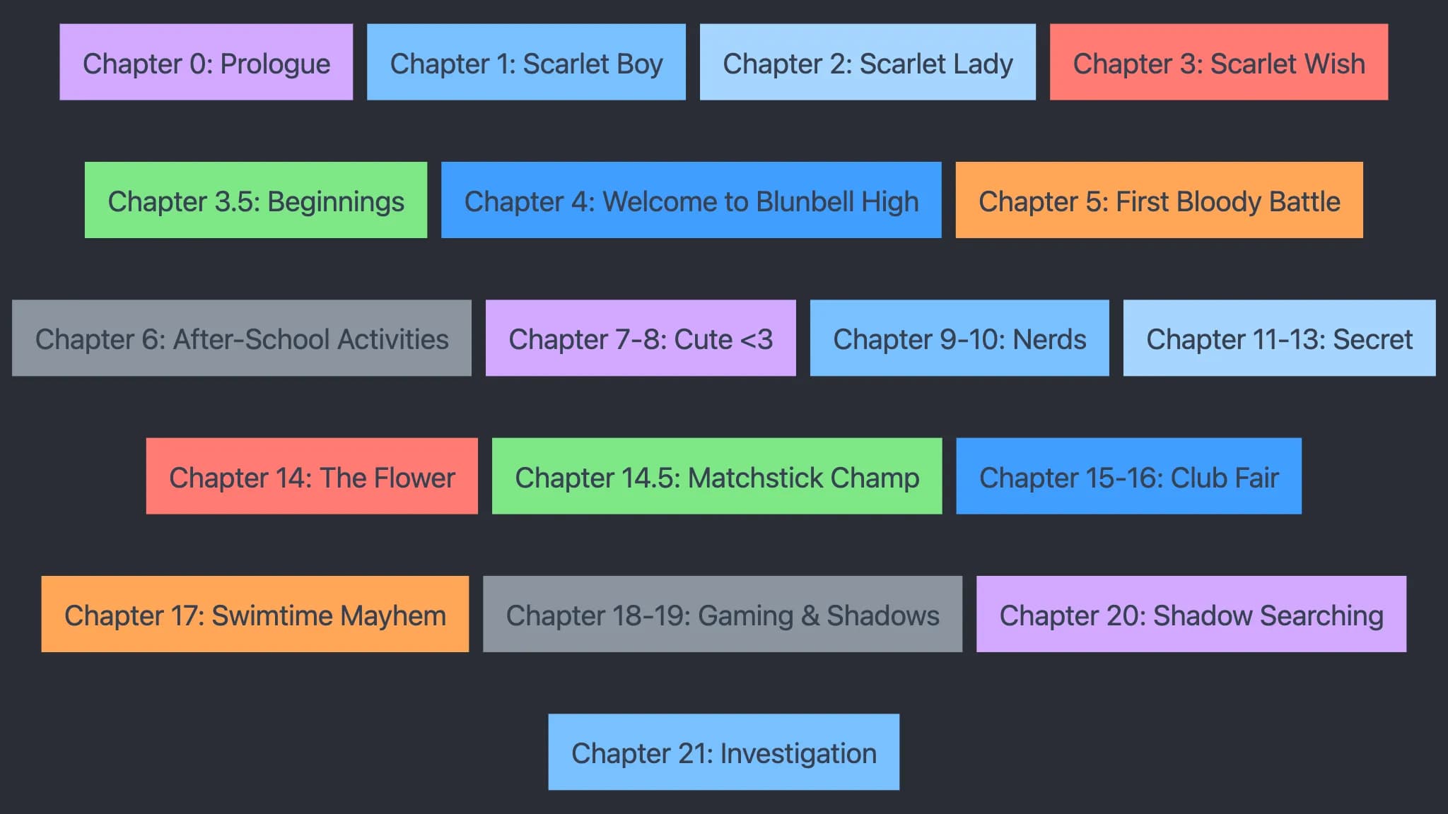 Scarlet Star Chapter Tier List