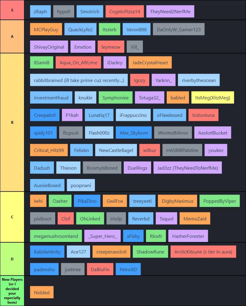 Mace Roulette Players Tier List