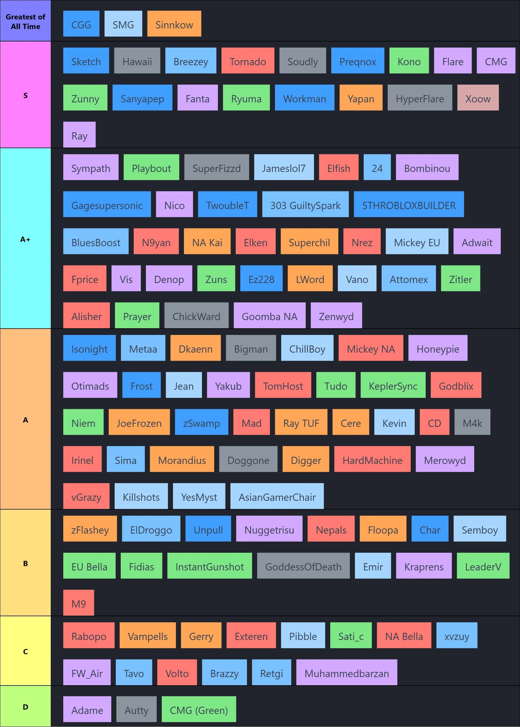 YBA Comp Players Tierlist (PEAK SKILL VS PEAK SKILL)