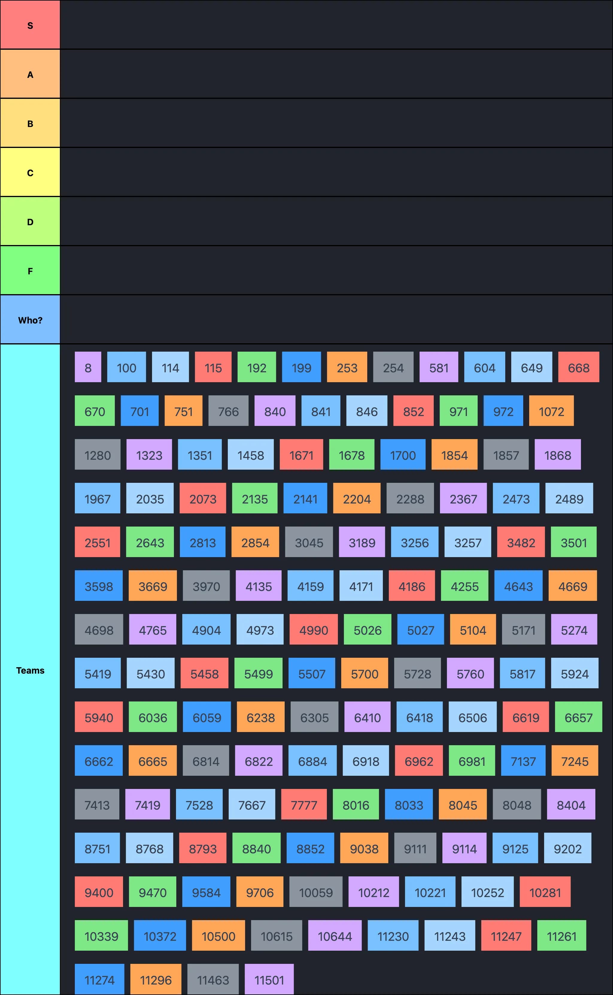 NorCal FRC Teams Tierlist