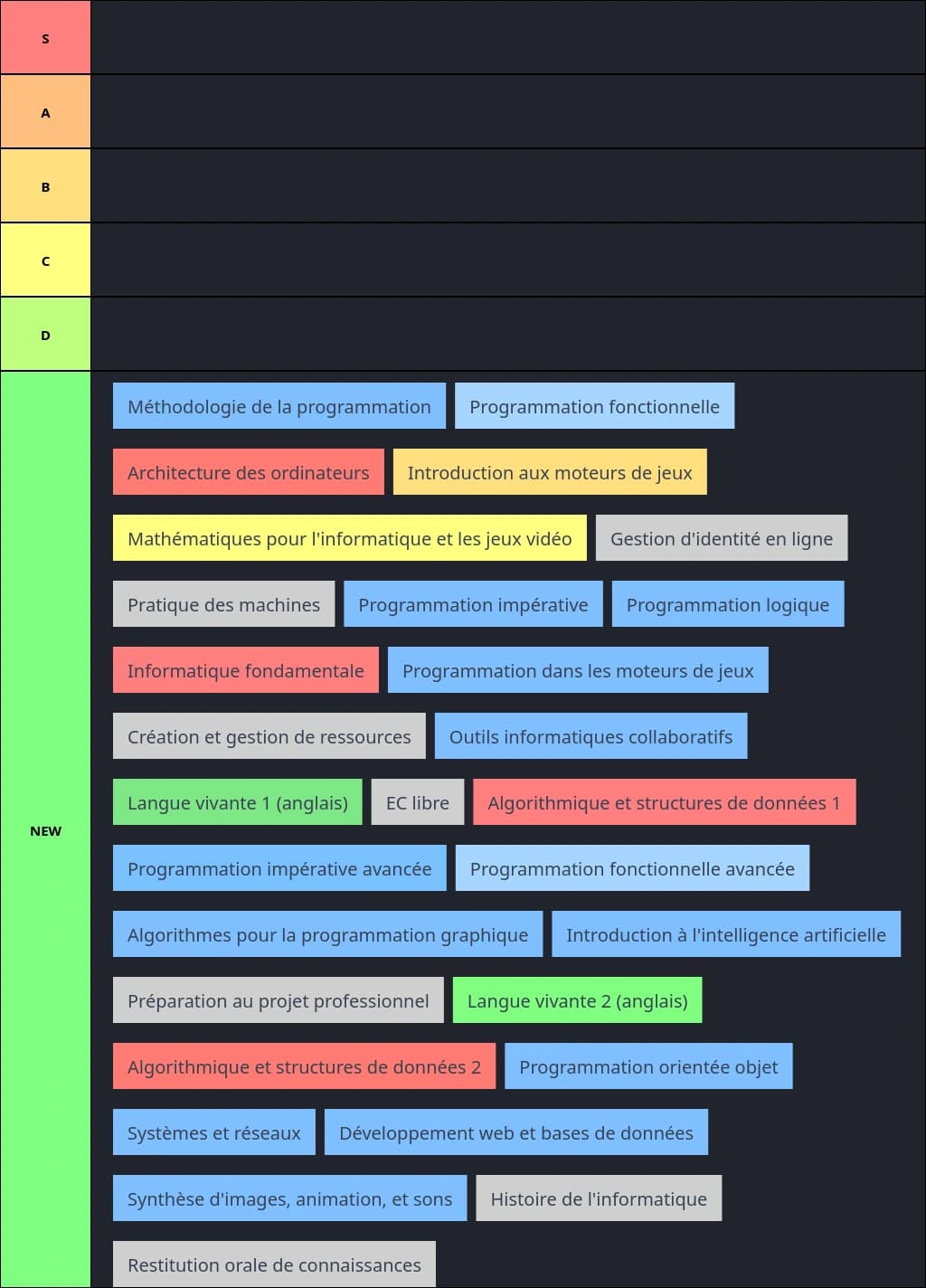 tierlist matières L1-L2 licence informatique paris 8