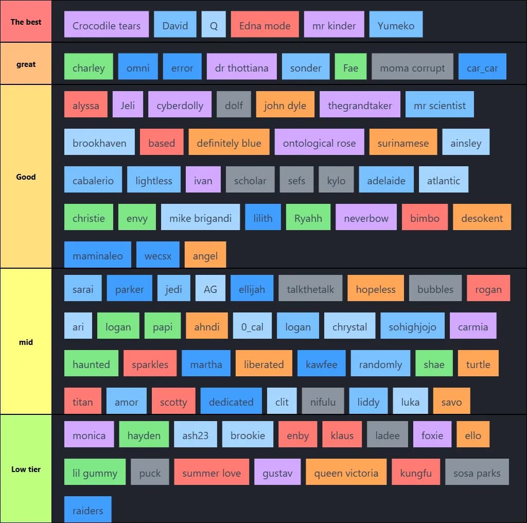 Gc's vs tra's tiers list 